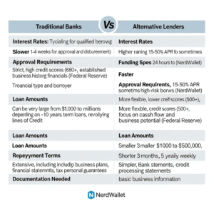 A detailed comparison table with two columns (Traditional Banks, Alternative Lenders) and rows for Interest Rates, Funding Speed, Approval Requirements, Loan Amounts, Repayment Terms, and Documentation Needed. Populate with data points from NerdWallet and the Federal Reserve